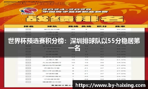 世界杯预选赛积分榜：深圳排球队以55分稳居第一名
